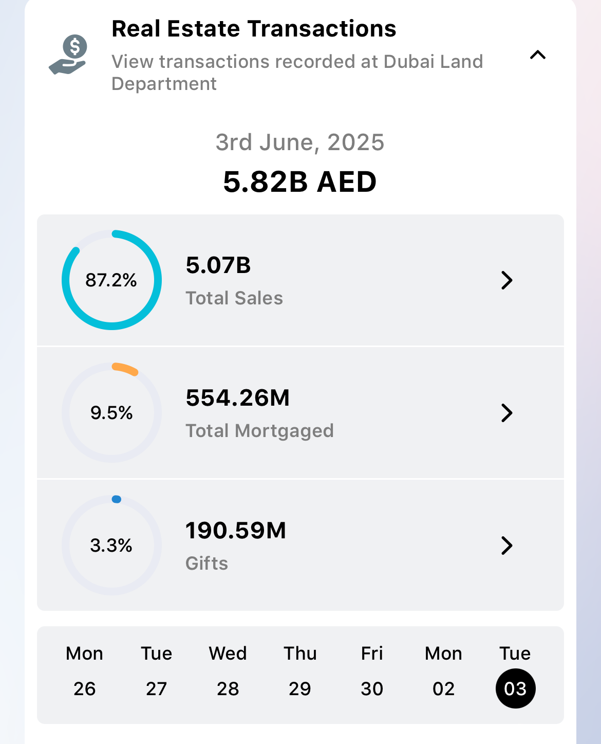 Dubai real estate transactions 2025